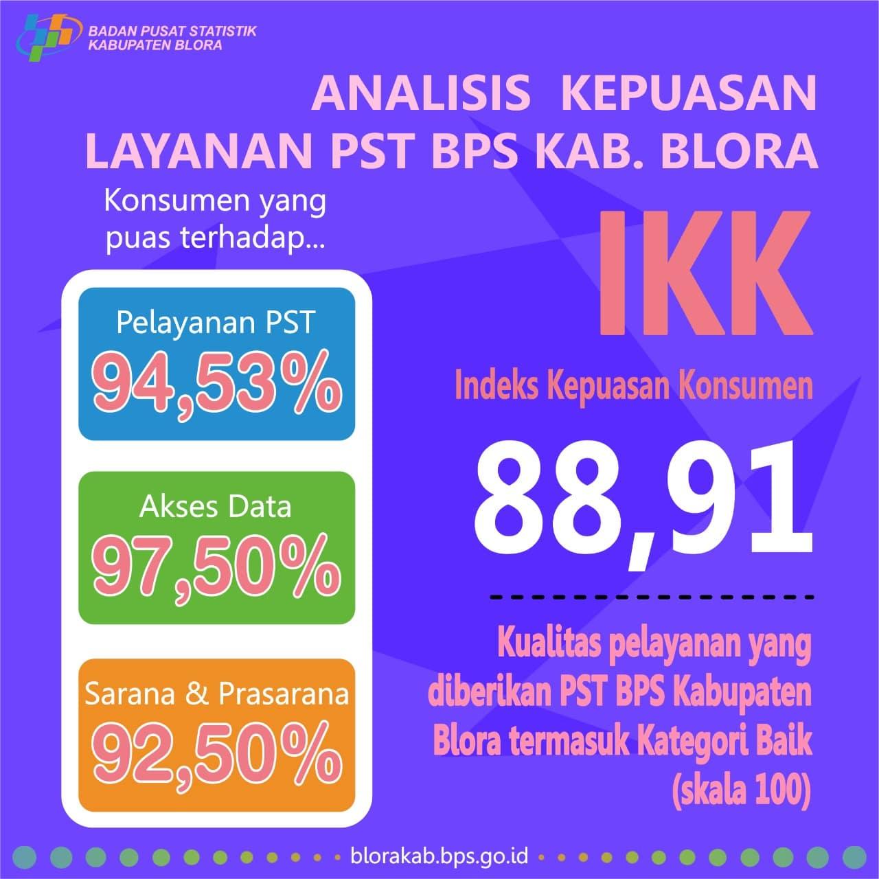 Kepuasan Layanan PST BPS Kabupaten Blora 2021