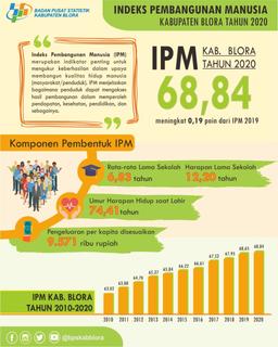 IPM Blora Tahun 2020 Naik 0,19 Poin 