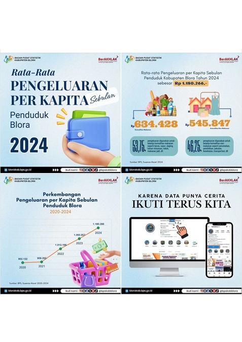 Rata-rata Pengeluaran Per Kapita Sebulan Penduduk Blora 2024