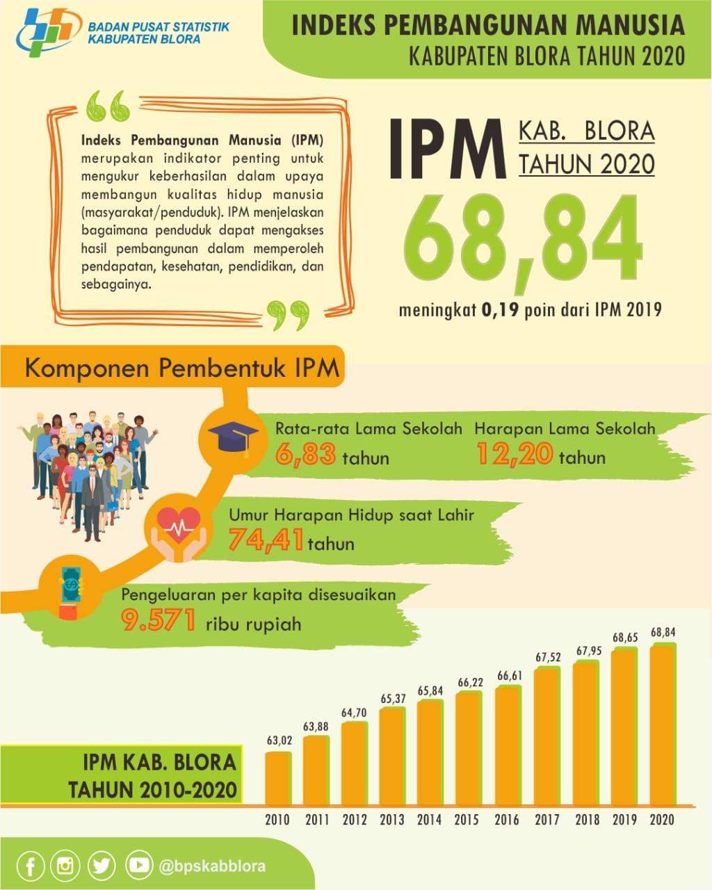 IPM Blora Tahun 2020 Naik 0,19 Poin 